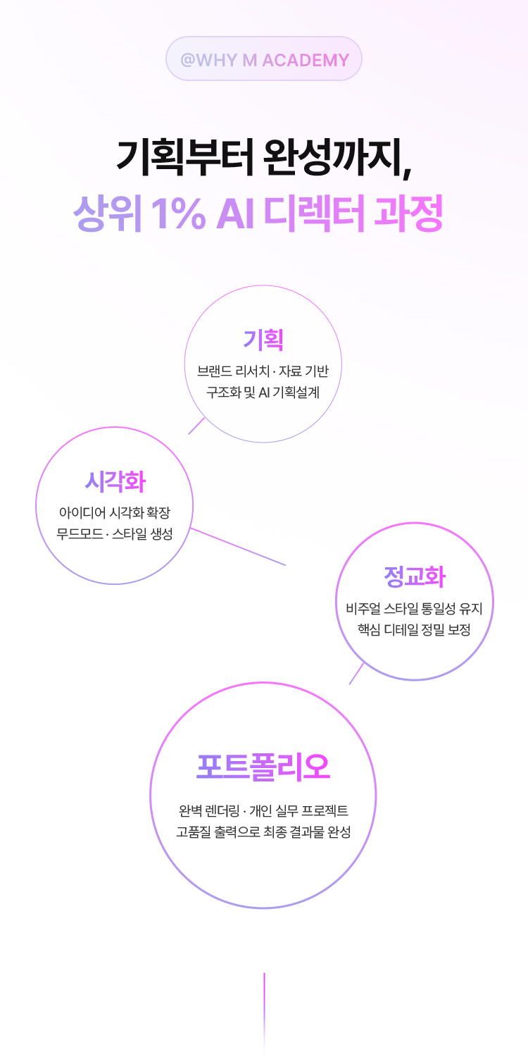 기획부터 완성까지,상위 1% AI 디렉터 과정